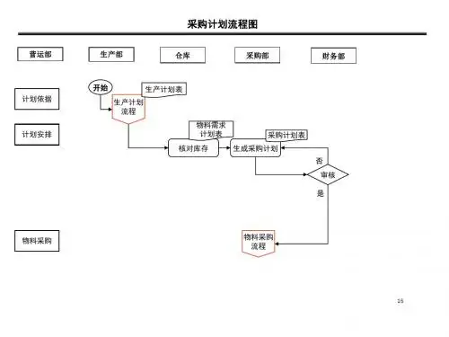 采购部工作流程图及说明