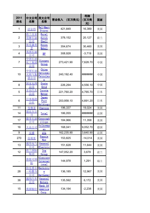 2012世界500强