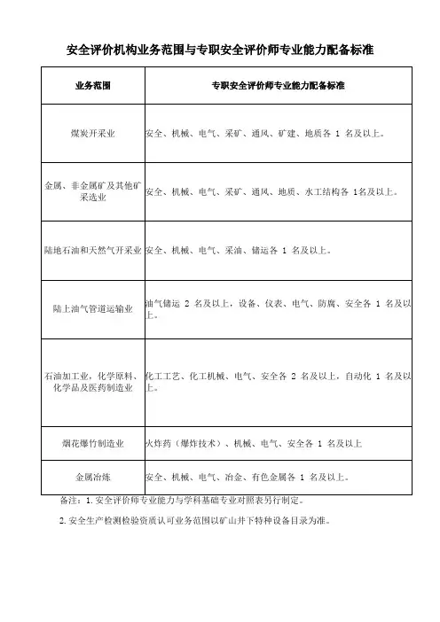安全评价机构业务范围与专职安全评价师专业能力配备标准