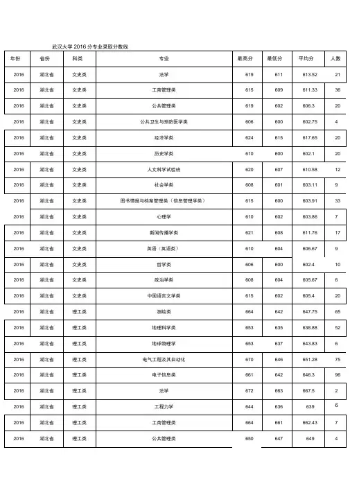 武汉大学2016分专业录取分数线