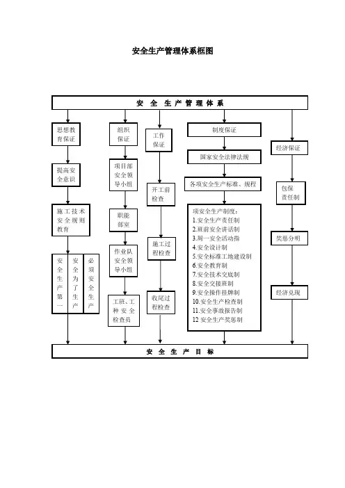 安全生产管理体系框图