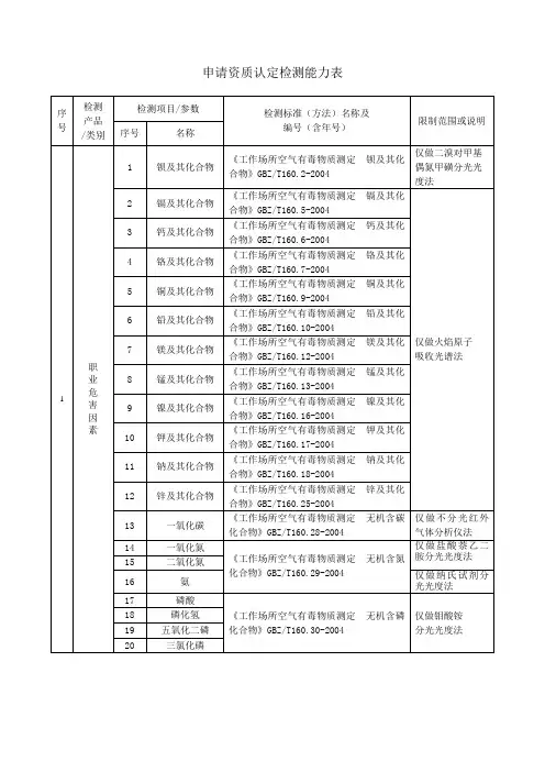 申请资质认定检测能力表