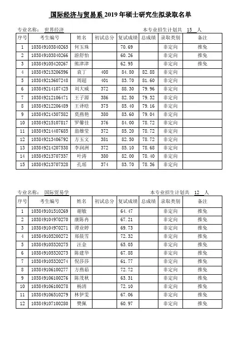 【国贸系】厦门大学2019年硕士生拟录取名单