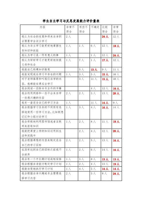 学生自主学习与反思发展能力评价量表