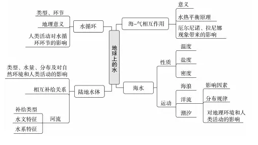 专题三：水体运动及其影响(二轮专题复习)