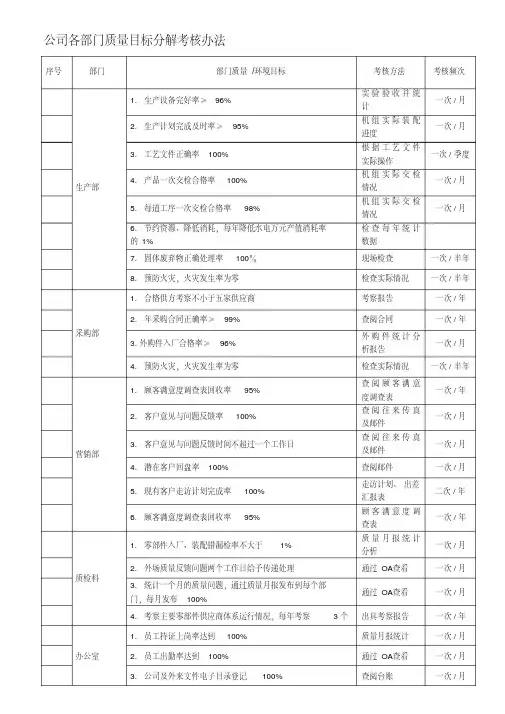 （完整）公司各部门质量目标分解考核表