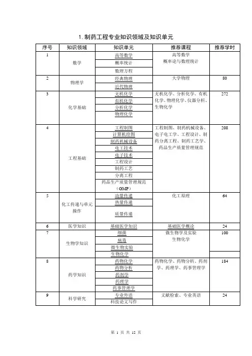 制药工程专业知识领域及知识单元