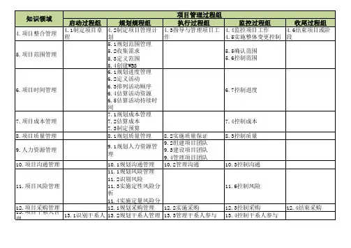 PMP 47个过程组强化记忆-详细