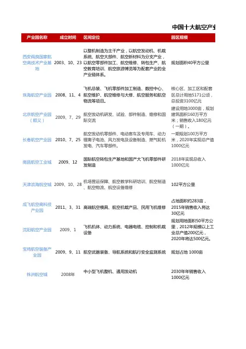 中国十大航空产业园概况