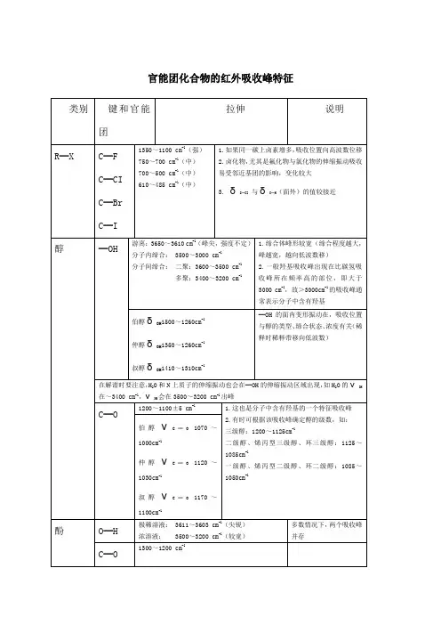 最全的官能团化合物的红外吸收峰特征