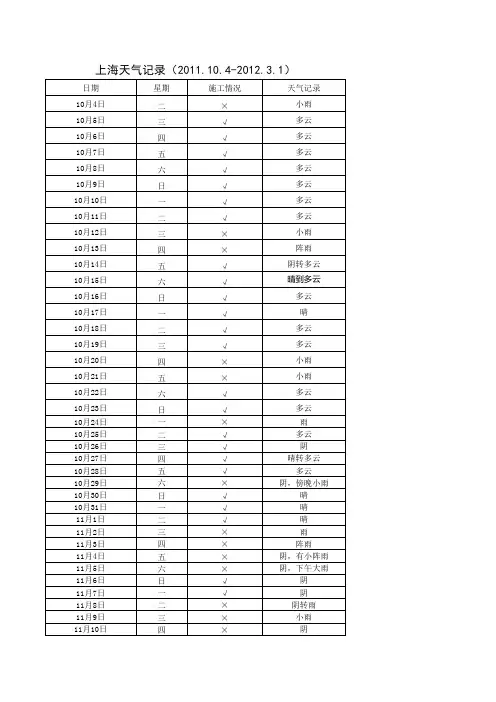 上海天气记录(2011.10.4-2012.3.1)