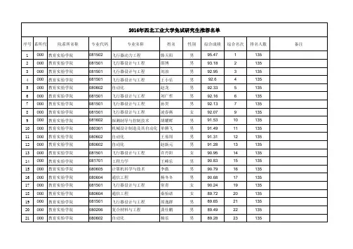 2016年西北工业大学免试研究生推荐名单923