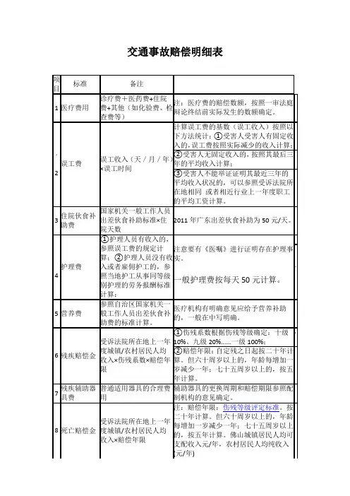 交通事故赔偿明细表