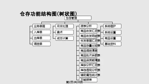 采购功能结构图树状图.pptx