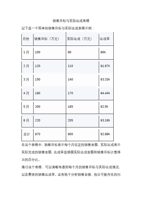 销售目标与实际达成表格