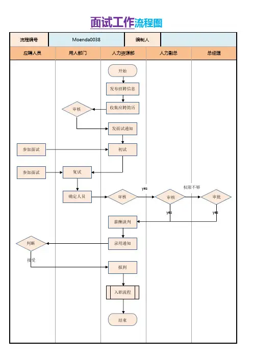 面试工作流程图(标准版)