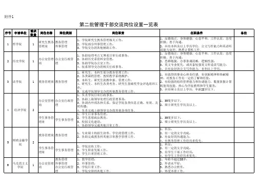 岗位设置一览表