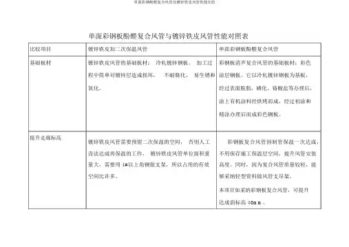 单面彩钢酚醛复合风管及镀锌铁皮风管性能比较