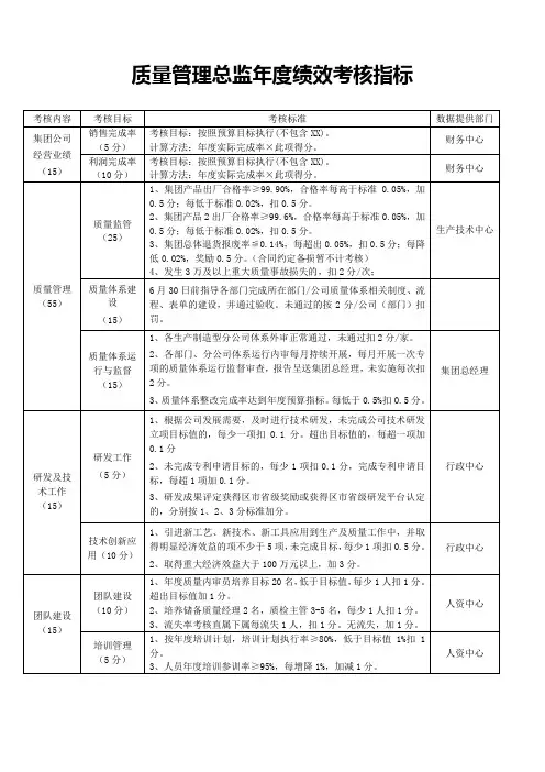 集团公司质量总监年度绩效考核指标