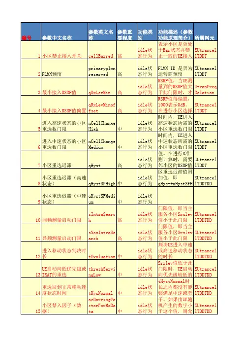 TD-LTE基本网优参数功能介绍解释