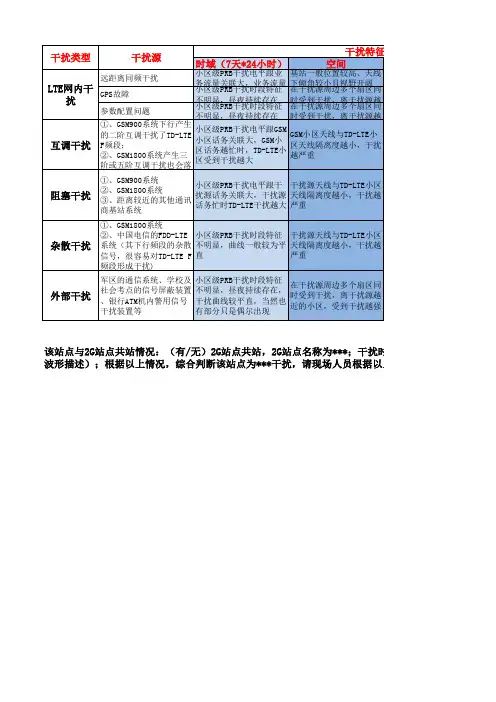 PRB上行干扰分析定位与排查