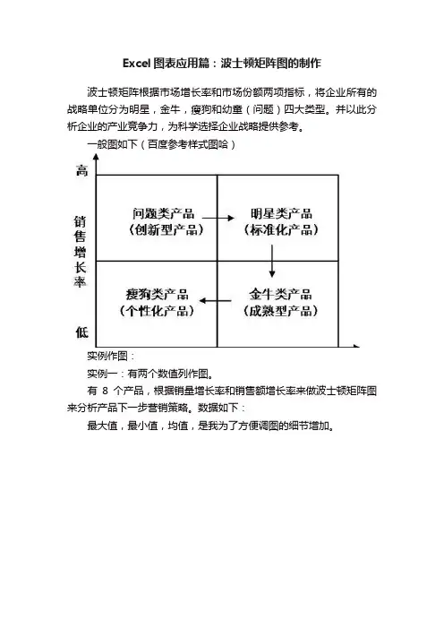 Excel图表应用篇：波士顿矩阵图的制作