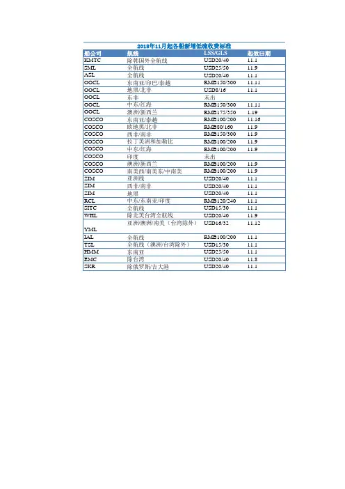 船公司订舱费 THC 文件费 LSS 收费标准 2019.8.29更新