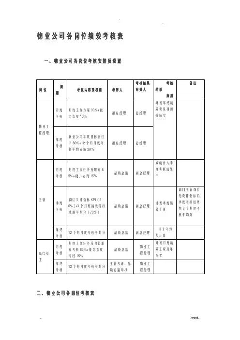 物业公司各岗位绩效考核表
