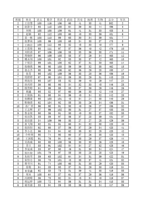 七年级期中考试进入前100名本校小学学生名单