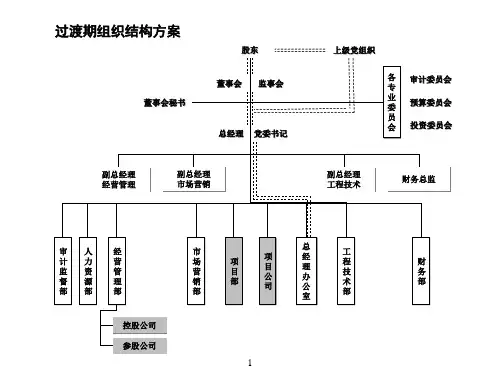 房地产公司组织结构部门职能岗位职责