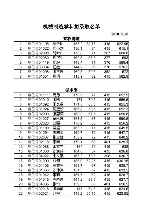 2010哈工大机电学院拟录取名单
