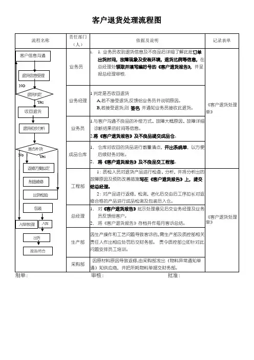 客户退货处理流程图