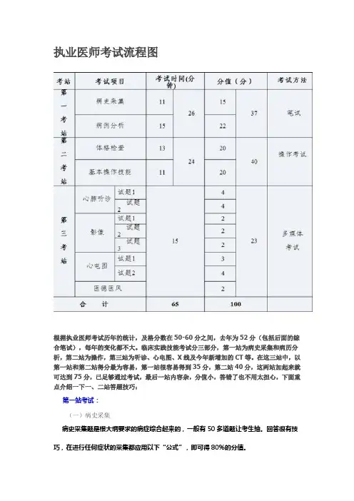 执业医师考试流程图