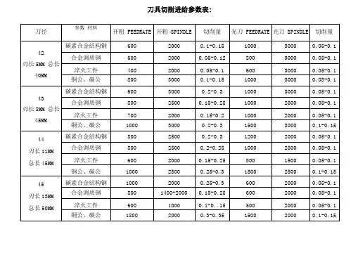 刀具切削进给参数表