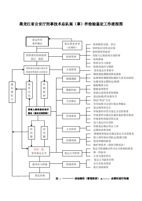 黑龙江省公安厅刑事技术总队案(事)件检验鉴定工作流程图