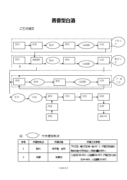 酱香型白酒生产工艺流程图及关键控制点