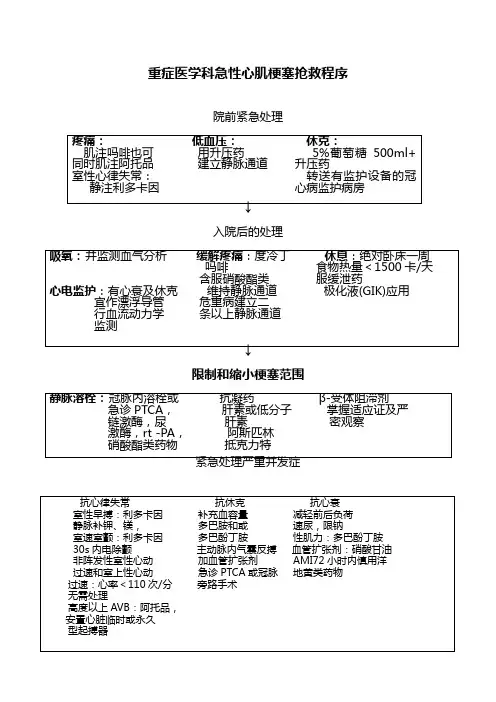 重症医学科急性心肌梗塞抢救程序