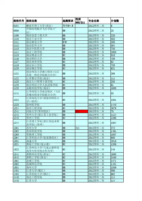 2012江苏高考招生计划与录取分数(理科二本院校)(院校)
