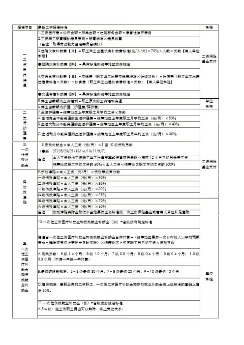 最新工伤赔偿项目及其标准一览表