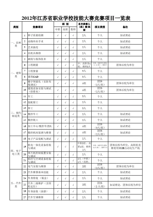 2012年江苏省职业学校技能大赛竞赛项目一览表