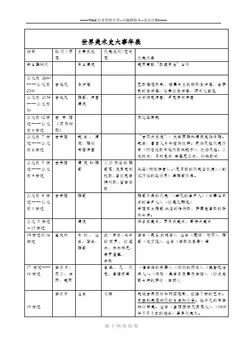 中外美术史大事年表