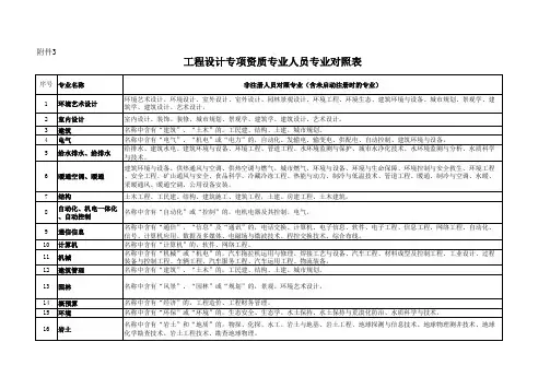 工程设计专项资质专业人员专业对照表