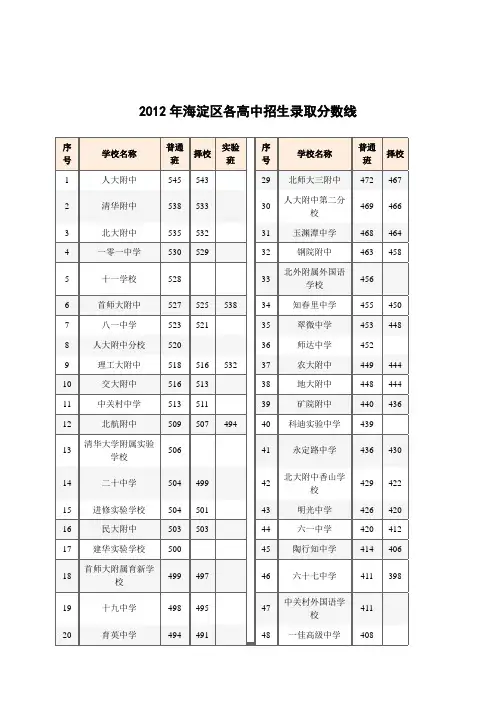 2012年海淀区各高中招生录取分数线