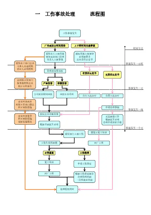 一般工伤事故处理之最详流程图