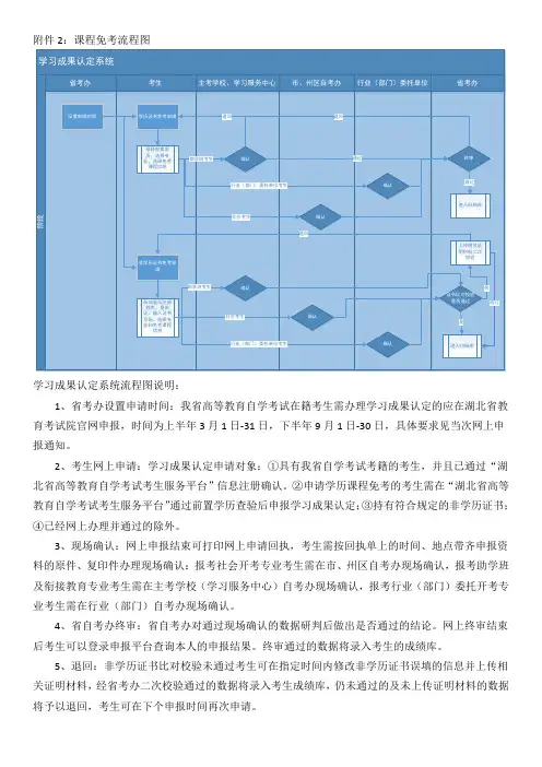 课程免考流程图