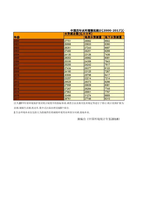 中国环境统计年鉴2018：历年水环境情况统计(2000-2017)(一)