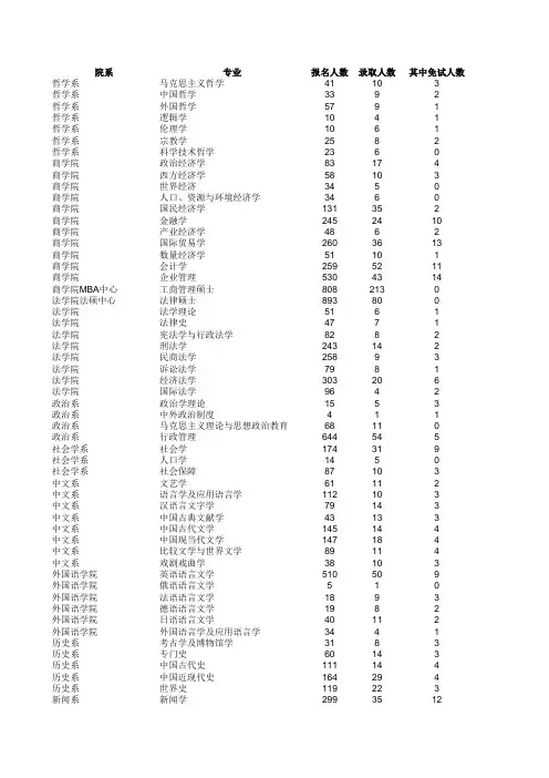 2005年南京大学研究生录取情况