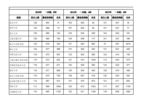 2015-2011年安徽高考理科一本院校投档分数线及名次