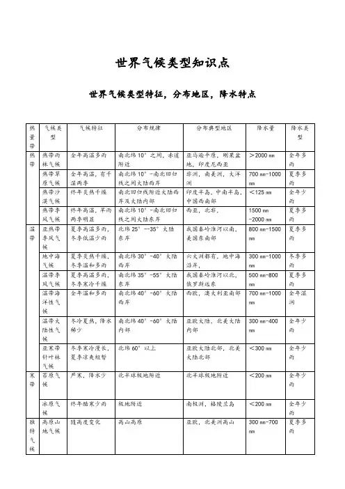 高中地理世界气候类型知识点(精品)