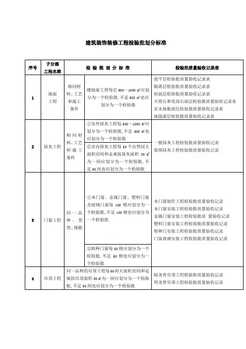 建筑装饰装修工程检验批划分标准